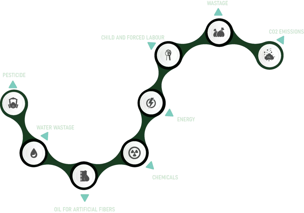 Illustration of a chain linking issues caused by fast fashion, including water waste, chemicals, CO₂ emissions, and child labor.